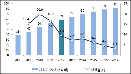 2013 해외시동향조사 (2 권 - ) [ 그림 -24] 방송애니메이션시규모및성률, 2008-201 시동향, Digital Vector(2013),