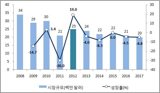 0% 성한 2,500만달러를기록하였는데, 이는 2011년경기침체현상으로발생한일시적인기저효과로 2010년의시규모 3,000만달러를밑돌았다.