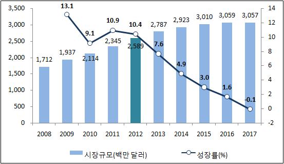 1 TV수신료 2012년 TV수신료시은유료TV가입자수 69) 가증가하면서전년대비 10.4% 성한 25억 8,900 만달러로집계되었다. 향후에도위성TV, 케이블TV 등의가입자증가가예상되어연평균 4% 성하며 201년 30억 5,00만달러에이를전망이다.