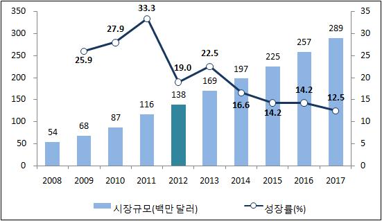 2013 해외시동향조사 (2 권 - ) [ 그림 -29] TV 광고시규모및성률, 2008-201 시동향 1 절 2 절 3 라디오 2012년라디오시은 1,200 여개의라디오방송국에서다양한지역으로배급이이루어지는등활성화가진행되고있다.