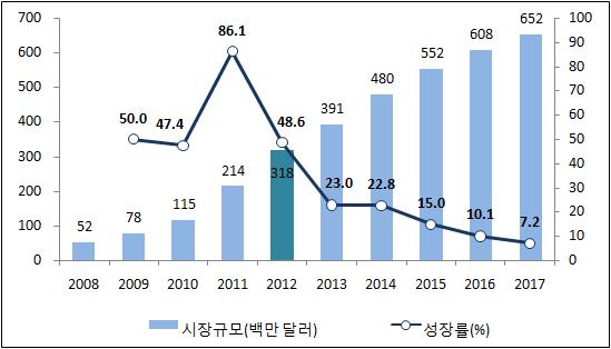 [ 그림 -32] 인터넷광고시규모및성률, 2008-201 시동향