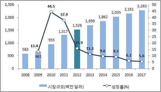 9% 성한 15억 2,600만달러를기록하였다.