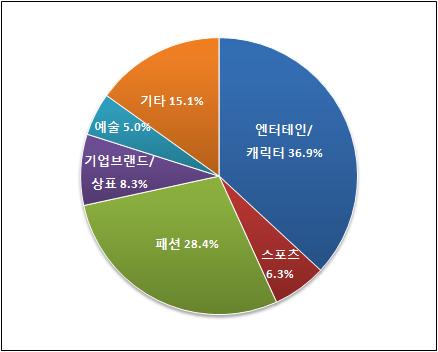 2011년패션라이선스규모는패션브랜드에대한인식이개선되었으나공급이감소하면서 2009년대비 10.2% 하락한 5,000만달러로집계되었다. 기업브랜드 상표라이선스는기업브랜드 상표의인식개선이이루어졌음에도불구하고정부규에따른품공급한정으로인해수요가감소하면서시규모가 2011년 1,000만달러로 2009년대비 8.1% 의하락하였다.