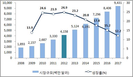 2013 해외시동향조사 (2 권 - ) 시동향 비즈니스정보시은정부의경지표왜곡발표로 UN, IMF 등이이의를기하며국적인비난여론이가중되면서민간기업에서사용되는경정보, 금융정보에대한수요가높아질것으로예상된다. 다만, 인터넷접근시과비교하여상대적으로성폭이낮아 201년 3% 의시점유율에머물것으로보인다. [ 그림 -3] 지식정보시비중비교, 2012 vs.