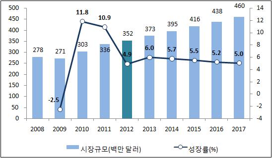 전문정보시 2) 은정부발표통계에대한신뢰도가떨어짐에따라민간연구소에서공하는비즈니스정보의소비가증가하면서 2012년에는전년대비 4.9% 성한 3억 5,200만달러로집계되었다. 향후에도경성에따른경, 금융, 시등전문정보의가치가상승하면서연평균 5.5% 의성세를나타내며 201년 4억 6,000만달러를기록할전망이다.