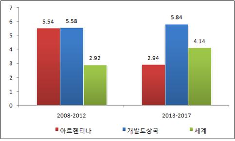 2013 해외시동향조사 (2 권 - ) [ 그림 -41] 전후 5년 GDP 성률비교, vs 주요지역별 ( 단위 : %) 시동향 1 절 2 절 출처 : IMF(2013) 나. 한국과의관계 2012 년대무역수지는적자를기록하였으며, 이는 2012 년부로시행되고있는정부의강력한수입규정책이원인으로판단된다.