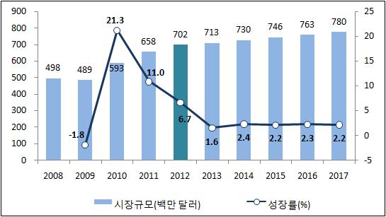 2013 해외시동향조사 (2 권 - ) 시동향 1 도서도서시은자국문학소설에대한수요확대가판매로이어지면서 2012년에는전년대비 6.% 성한 억 200만달러로집계되었다. 향후전자책과인쇄도서모두판매가증가함에도불구하고인쇄도서의성속도가점차완화되어 201년까지연평균 1% 의하향안정화된성률을나타내며 억 8,000만달러를나타낼전망이다.