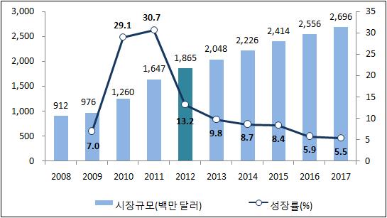 [ 그림 -6] 신문시규모및성률, 2008-201 시동향 3 잡지