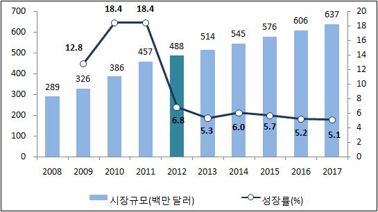 8% 성한 4억 8,800만달러를기록하였다.