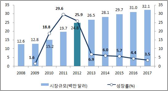 1 인쇄만화오랜만화시의역사를자랑하고있는인쇄만화시은자국만화가강세를나타내고있다. 자국만화의인기로만화에대한지출이꾸준히이어지면서 2012년전년대비 25.9% 성한 2,480만달러를나타내었다., 일본등다른나라의만화에대한높은관심이소비증가로이어져향후연평균 5.3% 의성률을나타내며 201년시규모가 3,210만달러를기록할전망이다.