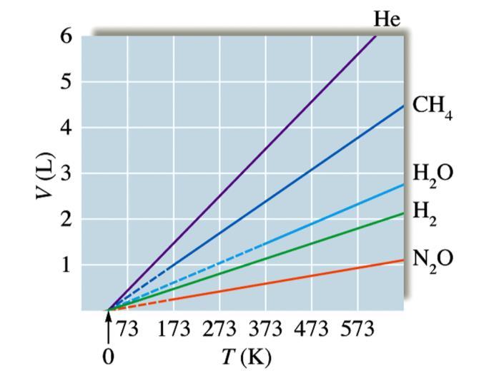 기체법칙 온도 - 부피의관계 : Charles 의법칙 Charles 의법칙 : 기체의부피는 Kelvin 온도에비례한다, K = o C + 73.