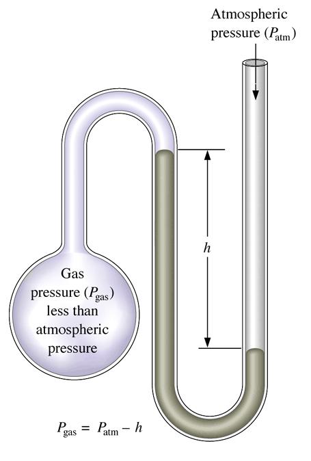 압력 (ressure) 대기압과압력계 압력계 (Manometer): 기체의압력을측정하는장치 ( 대기압제외 ) atm atm gas = h gas = atm + h 밀도
