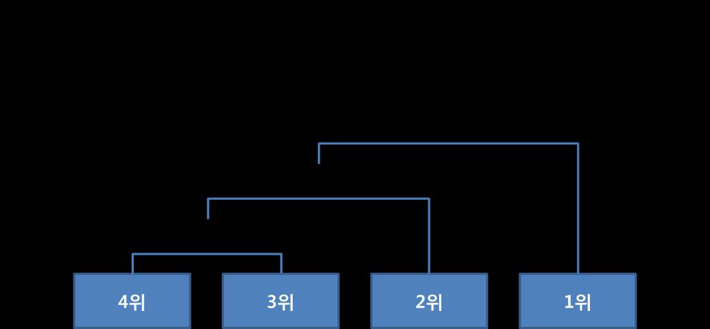 6.2.5. 챔피언십포인트순위결정 서머스플릿이후 2 개이상팀이동일한챔피언십포인트를기록한경우, 서머 스플릿에서획득한챔피언십포인트의순위로최종순위를판가름한다. 6.2.6. 월드챔피언십한국대표팀선발전 서머스플릿이후월드챔피언십에 1, 2번시드를받은팀을제외한챔피언십포인트상위 4개팀은월드챔피언십한국대표팀선발전 ( 이하 선발전 ) 에참가한다.