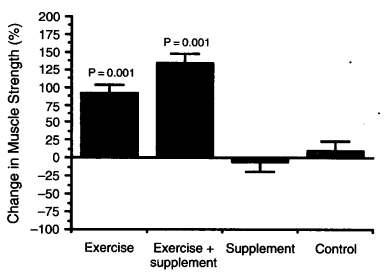 Exercise Training and Nutritional Supplementation for Frailty in very Elderly People Randomized, placebo controlled trial comparing resistance