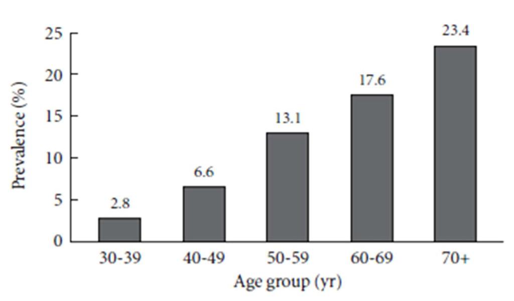 노인당뇨병의역학 Prevalence of diabetes mellitus according to age group among Korean adults in 2010. (KNHANES V-1) (DMJ 2012;36:336) Prevalence of diabetes inu.s. (aged 65 years): 22 to 33% The number of adults with diabetes.