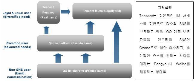 Tencent, 스마트폰제조업체 HTC 에소셜네트워크플랫폼제공 Tencent, 소셜네트워크서비스로사업다각화 Tencent 와 HTC는 9월 21일합동기자간담회를통해 " 양사간협의를거쳐 Tencent 의각종서비스를 HTC의스마트폰 'Cha Cha' 에접목할것 " 이라고밝힘 중국 IT업계는 Facebook 등소셜네트워크서비스 ) 에특화된 HTC의스마트폰