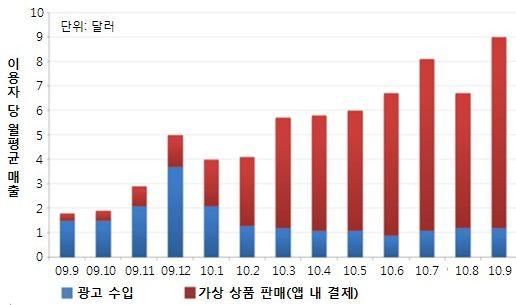 유료아이템, 소셜게임시장의주요수입원으로부상 소셜게임내유료아이템판매수익, 2010년 73억달러수준으로성장시장조사기관 DFC Intelligence 의 9월보고서 "Advertising and Video Games" 에따르면, 글로벌게임시장의광고수익이 2010년 31억달러에서 2016년 72억달러로성장 DFC Intelligence 의 Michael