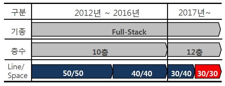 이수페타시스 (766) 217. 8. 25 주고객내지위상승 언론보도에따르면 S사의차기 Flagship 모델용 SLP 공급업체로는삼성전기, 코리아써키트, 대덕GDS, 이수페타시스 ( 엑사보드 ), Ibiden 등이거론된다.