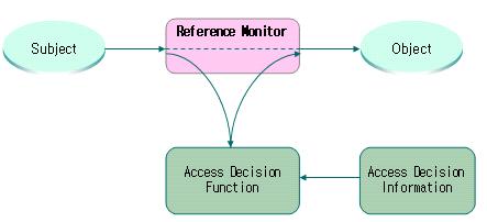 1) 참조모니터 가 ) Refer.1: 시스템콜인터셉트 TSF는 TSC(TSF Scope of Control) 내의각기능이수행되도록허용되기전에 TSP를강제하는기능이호출되고성공한다는것을보장하기위하여참조모니터기능을제공한다. [ 그림 ] 참조모니터개념 참조모니터기능은다음과같은목적을위하여제공된다.