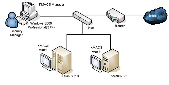 나. 제품구성및설치환경 1) 제품개요 KMACS은접근통제기능등보안기능을수행하는 KMACS Agent와보안관리기능을수행하는 KMACS Manager로제공된다. KMACS Agent는보호자산인서버의응용부분과커널부분에서소프트웨어형태로동작하며 KMACS Manager는 Windows 2000 환경의응용소프트웨어형태로동작한다.