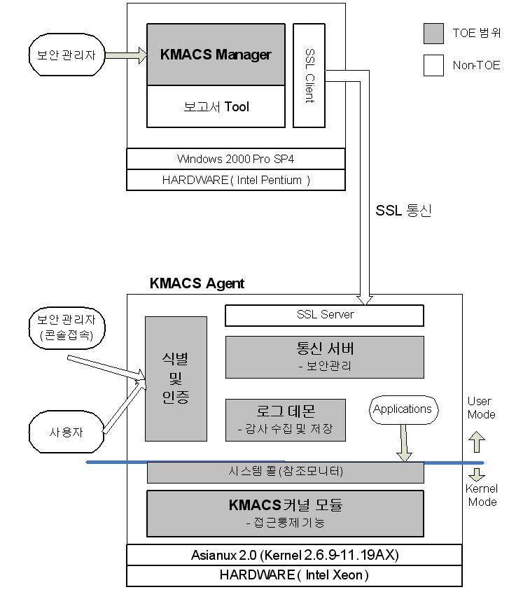 라. TOE 설명 (TOE Description) 본장에서는평가대상의물리적범위와논리적범위를설명한다. 1) 물리적범위 TOE 는 KMACS v2.0.14 for Asianux 2.0 이며, 보안기능처리부인 KMACS Agent 와보안관리부인 KMACS Manager 로구성된소프트웨어이다.