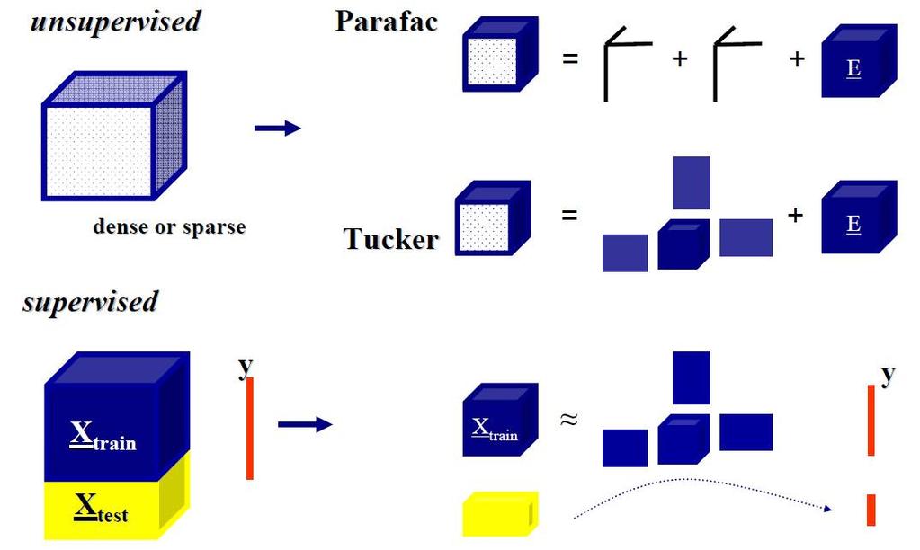 주간기술동향 2015. 4. 8. 기계학습은감독학습 (Supervised Learning) 과비감독학습 (Unsupervised Learning) 으로구분된다.