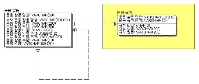 3.6 OV-6a 운용규칙모델 3.6.1 개요 OV-6a 운용규칙모델 은임무, 작전, 업무및아키텍처등에대한제약사항을정의하는산출물이며, 다음과같은목적으로사용된다. - 운용개념을구체화한다. - 상세화된규칙개발의기준을제공한다. - 아키텍처수행에대한동기를제공한다. 3.6.2 아키텍처모델설명 OV-6a 운용규칙모델 아키텍처산출물에포함되는정보들은문서의모든서브타입을포함하여, 운용규칙모델 과관련된인스턴스와엔티티들로서표현된다.