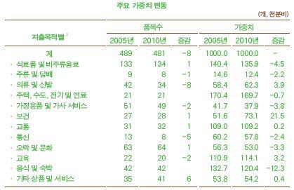 물가지수의계산 가중치의변동 (2005 년 2010 년 ) 2010