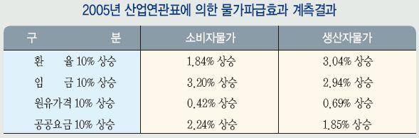 물가 ( 수준 ) 의변화요인 환율, 임금, 원유가격및공공요금이국내물가에미치는영향 환율, 임금,