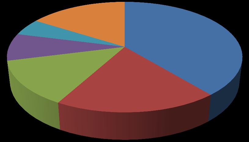 서지관리툴의이용 이용현황 Zotero 8% Papers 5% Mendeley 13% Others 16% RefWorks 19% EndNote 39%