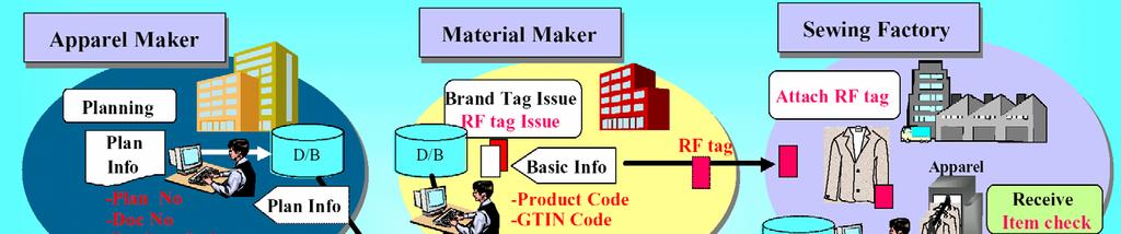 Implementation Guidelines ISO JTC1/SC31/WG4/SG5 1) ISO/IEC TR 18001 RFID for item Management - - Application Requirement