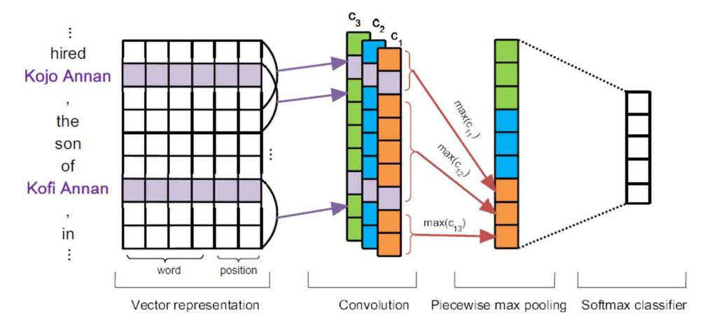 Neural Approaches to Relation Extraction Relation Classification: to determine the relation between two entities è Generate (entity, relation, entity) triples Piecewise CNN (PCNN) a sentence with s