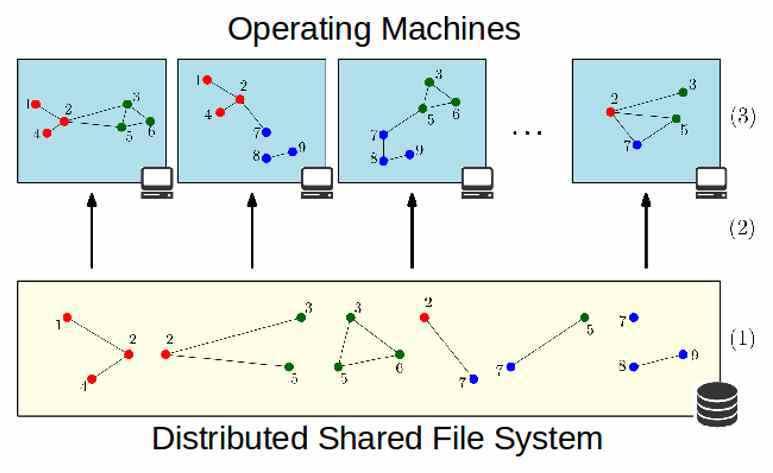 CG Matching Distributed Subgraph Operations for Efficient CG Query Processing 분산 CG 매칭모듈 - 질의그래프와관련된 CG