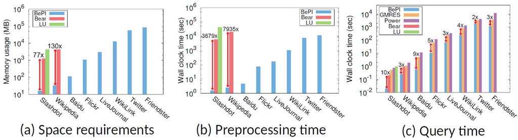 An Efficient RWR Method for CG Partial Matching BePI 는최신 RWR기법인