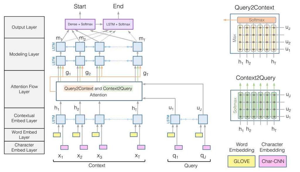 CGQA 에보완적인 End-to-End DNN QA 기준모델 : 1) Bidirectional Attention Flow for Machine Comprehension(BiDAF) [1] 2) FastQA [2] [1] Seo, M., Kembhavi, A., Farhadi, A., & Hajishirzi, H. (2016).
