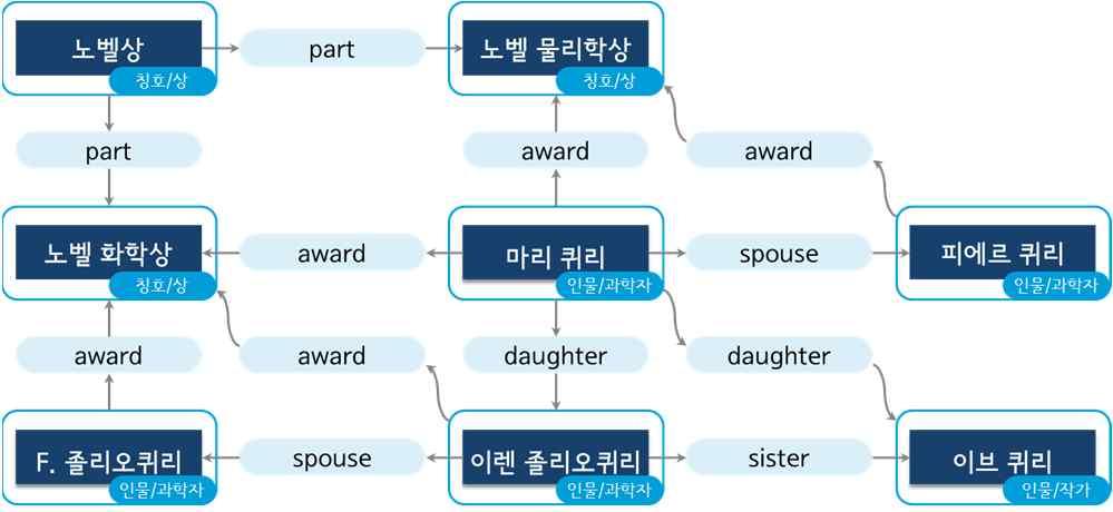 개념쌍후보추출 관계모델