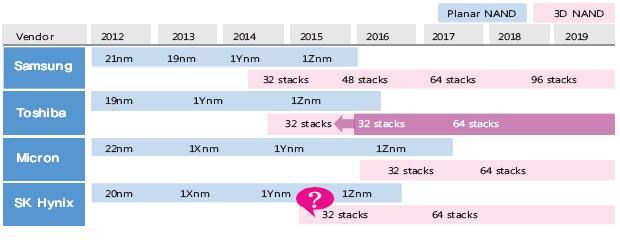 NAND 업체별 3D NAND 공정도입시기 삼성전자, 3D NAND 기술에서독보적인경쟁력우위확보 삼성전자 : 2014년상반기중중국시안에서 V-NAND 생산예정도시바 / 샌디스크 : 2014년확장계획중인 Fab5 Extension