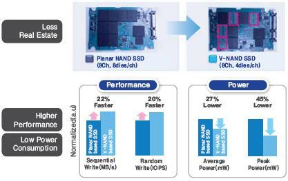 삼성전자, V-NAND 로 SSD 시장대응계획 V-NAND 기반의 SSD 는 SSD 수요성장을견인할전망 SSD