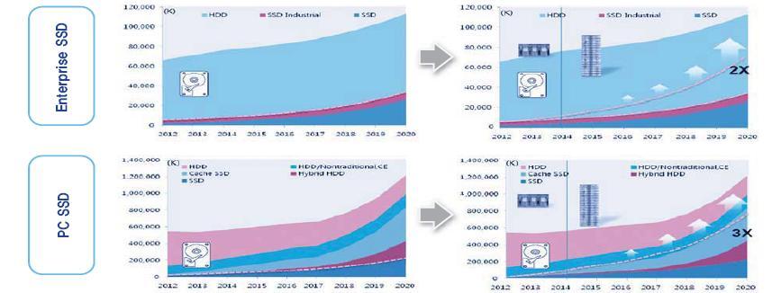 시장규모는기존예상대비 2~3 배까지성장가능한것으로전망 SSD 비교 (Planar NAND vs.