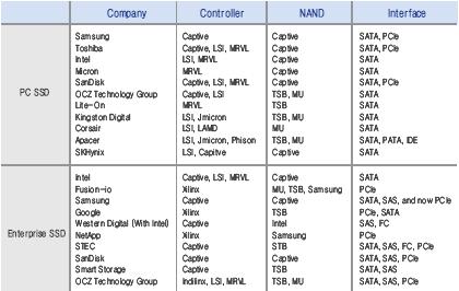 별 SSD 비중 컨트롤러경쟁우위확보 SSD 업체별