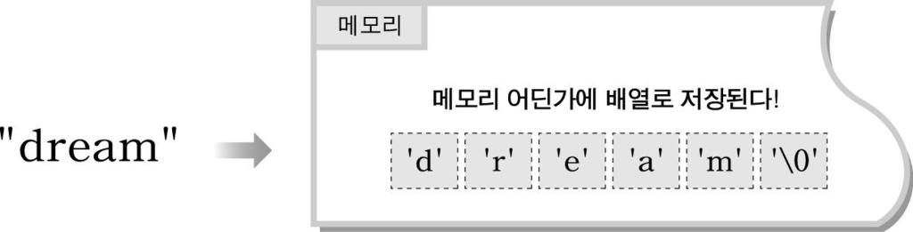 82 문자열 프로그램에서사용된모든문자열은메모리에배열의형태로저장된다. 문자열이컴파일되면첫번째문자를가리키는포인터로치홖된다. 결국문자열상수는 char 형을가리키는포인터이다! #include <stdio.