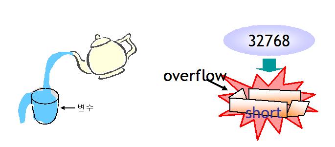 오버플로우 오버플로우 (overflow):