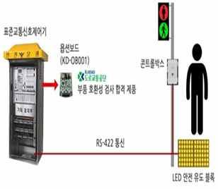 1) 인증신청접수 ( 소관부처 ) 적합성인증협의체 * 구성 (30 일이내 ) 인증기준마련 (90 일이내 ) 시험 진행 인증서발급 (6 개월이내 ) < 산업융합신제품의적합성인증예 : 교통신호연동형 LED안전블록 > 제품세부내용 Ÿ ( 개요 ) 기존점자블록 +