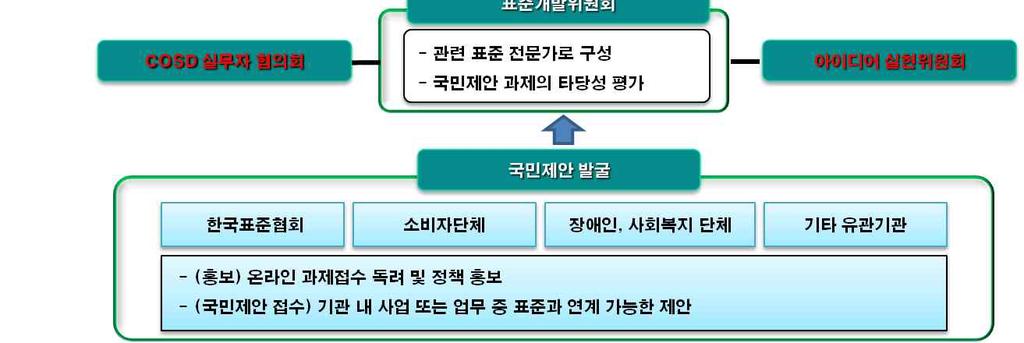 관련단체 ( 소비자단체, 사회복지단체등 )