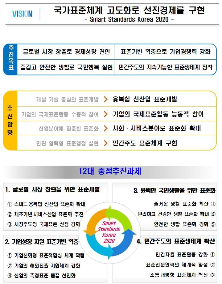 [ 참고 ] 제 4 차국가표준기본계획