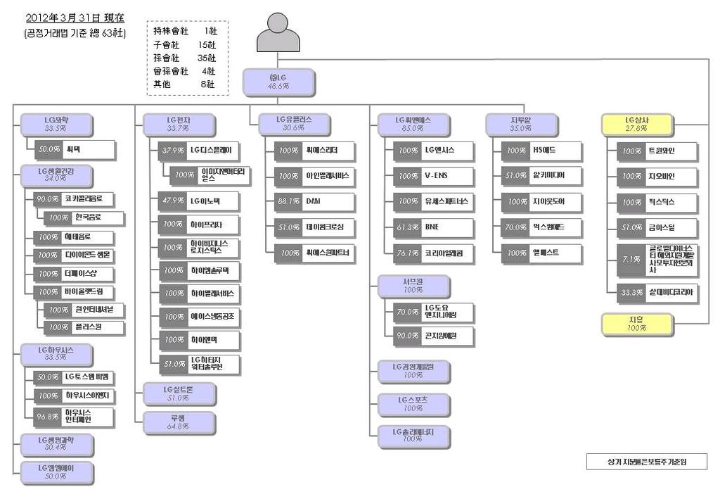 지배구조 _20120331_20120502 주 ) 회사가속해있는기업집단및계열회사현황에대한자세한사항은 개요바. 참조하십시오. Ⅰ. 회사의 나.