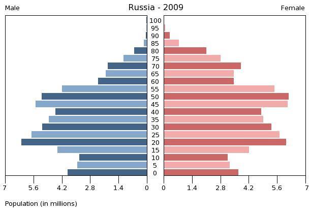 < 그림 > 러시아인구분포도변화 -2009 년,