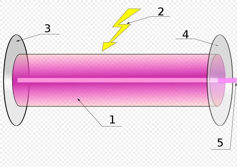 Laser Light Amplification 1. Active medium 2. Pumping energy 3.