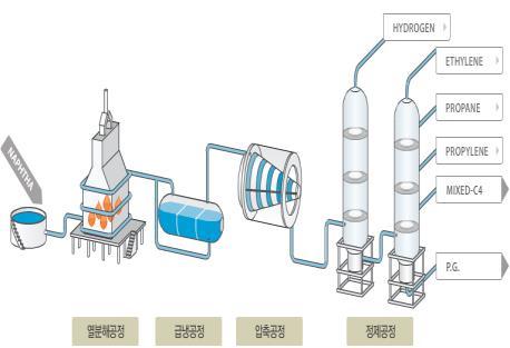 원료 생산방법 나프타