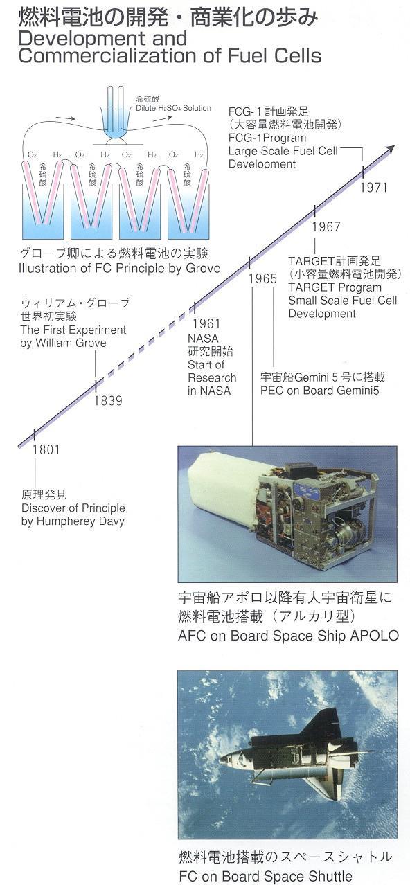 연료전지개발역사